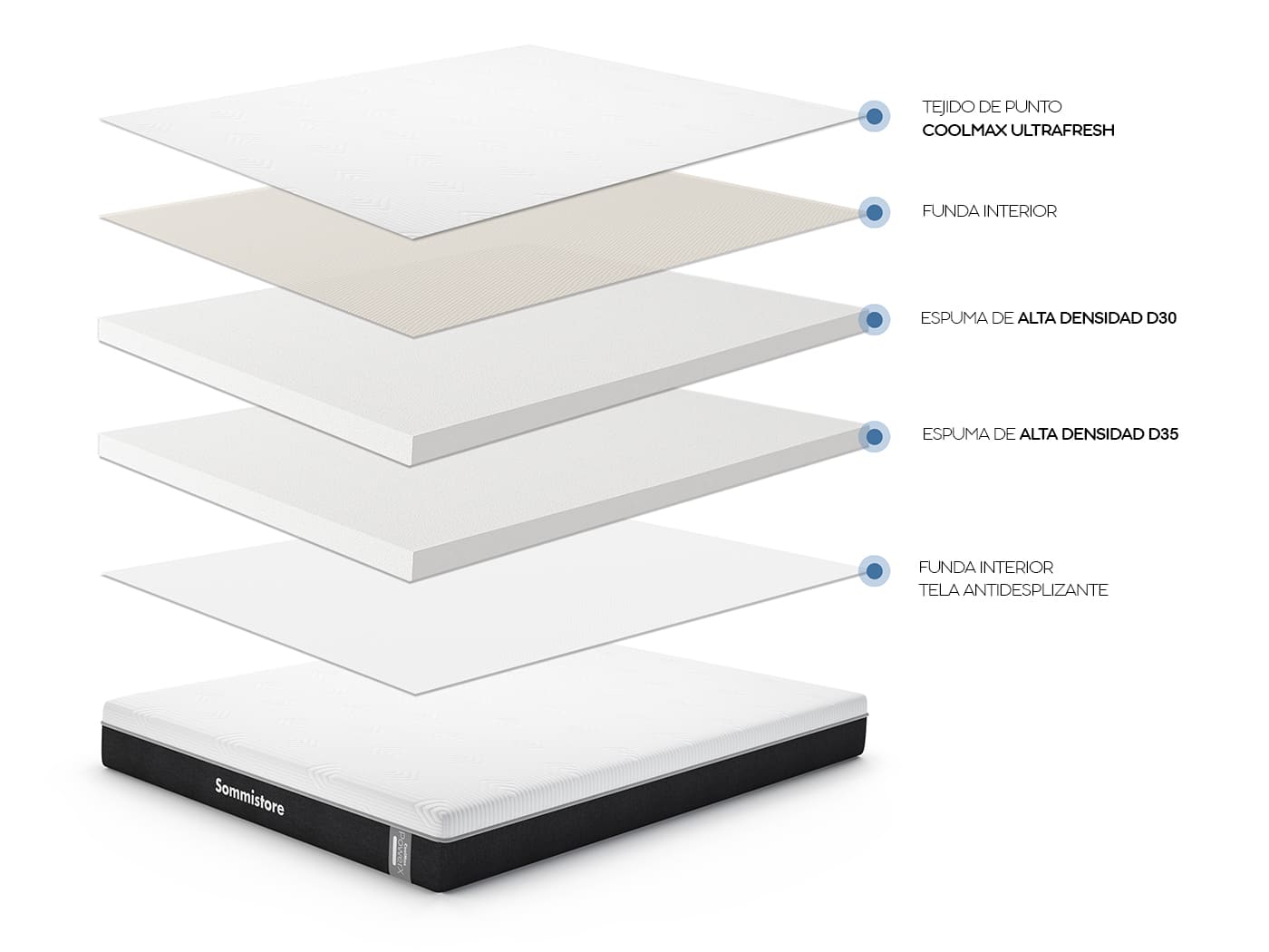 Capas interiores de las espumas del colchón ortopédico CoolMax PowerX de espuma de alta densidad Sommistore®, diseñado para brindar soporte firme y confort durante el descanso.