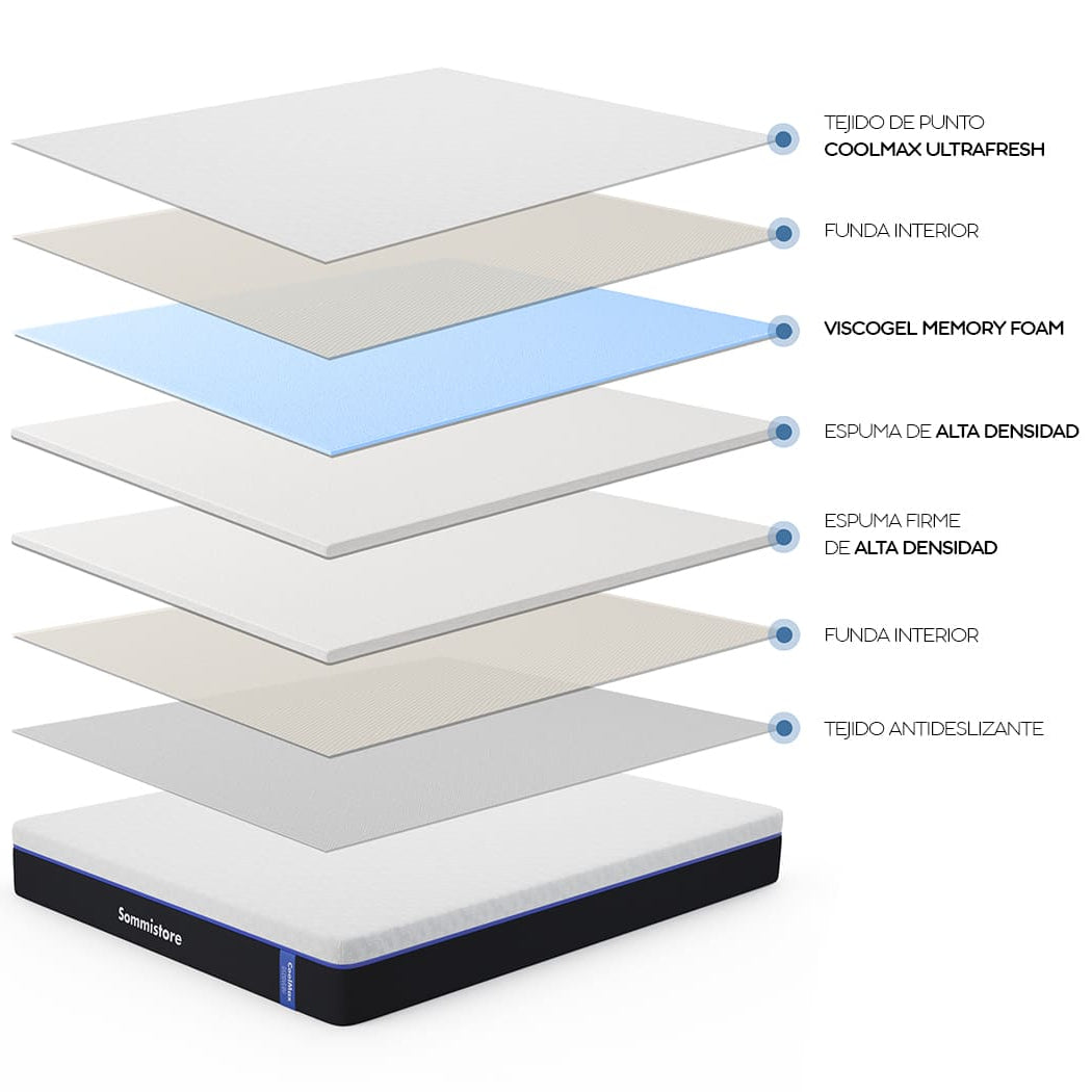 Colchón y Sommier Ortopédico CoolMax Recovery de Espuma de Alta Densidad Sommistore® en Uruguay, ideal para quienes buscan un colchón firme, soporte para la columna y mayor confort al dormir, especialmente para personas con molestias de espalda.