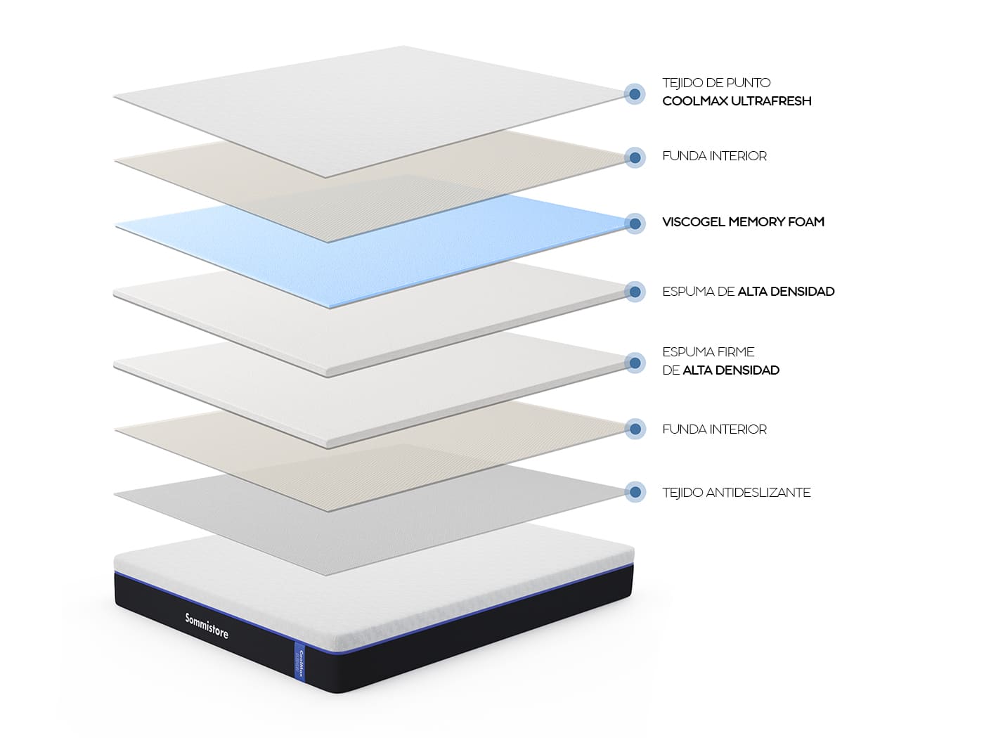 Colchón y Sommier Ortopédico CoolMax Recovery de Espuma de Alta Densidad Sommistore® en Uruguay, ideal para quienes buscan un colchón firme, soporte para la columna y mayor confort al dormir, especialmente para personas con molestias de espalda.